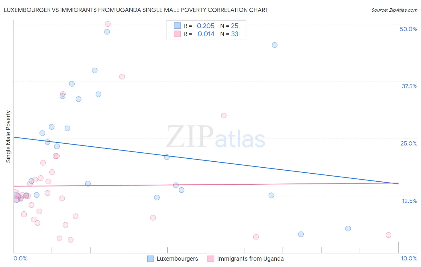 Luxembourger vs Immigrants from Uganda Single Male Poverty