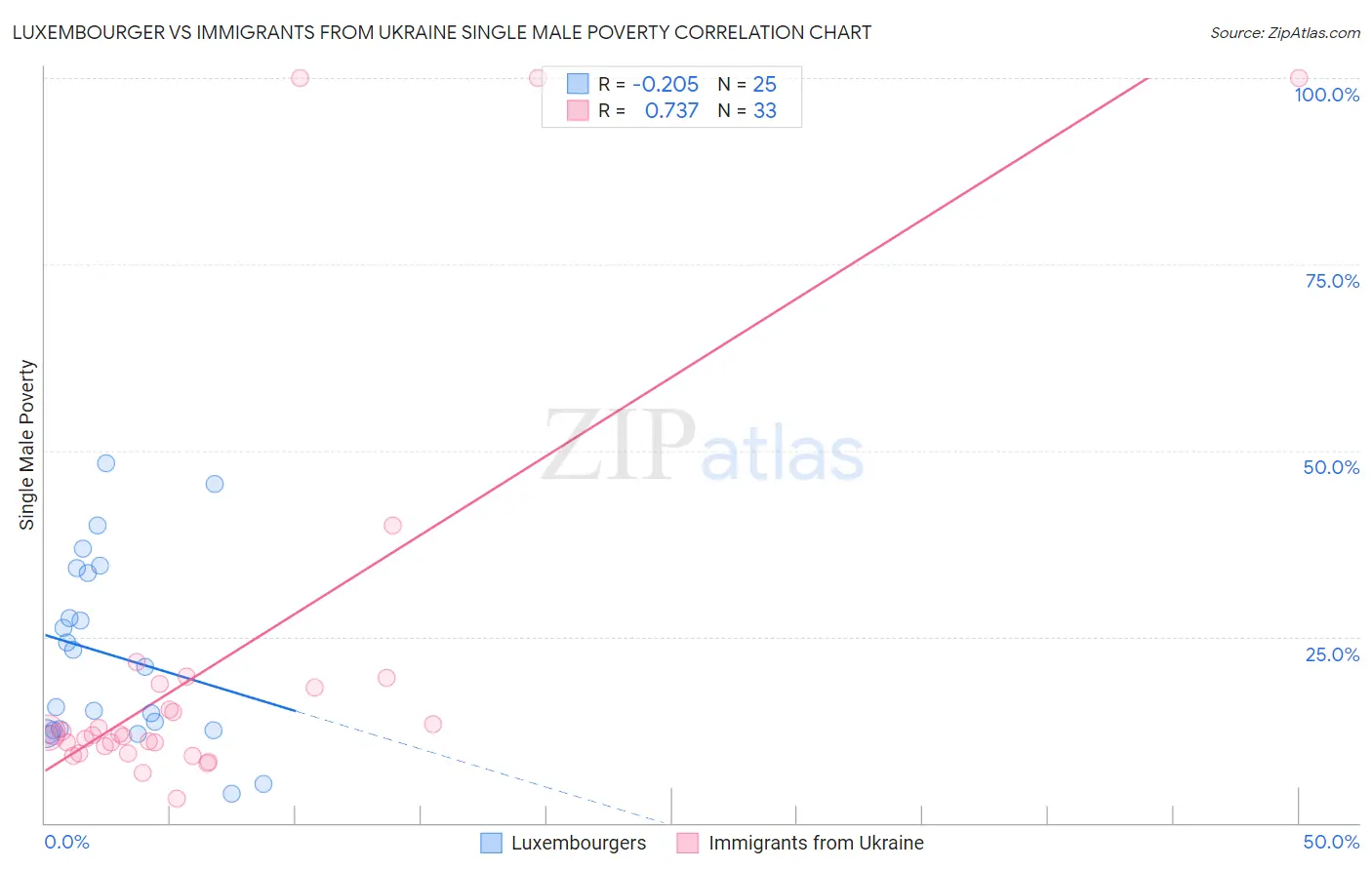 Luxembourger vs Immigrants from Ukraine Single Male Poverty