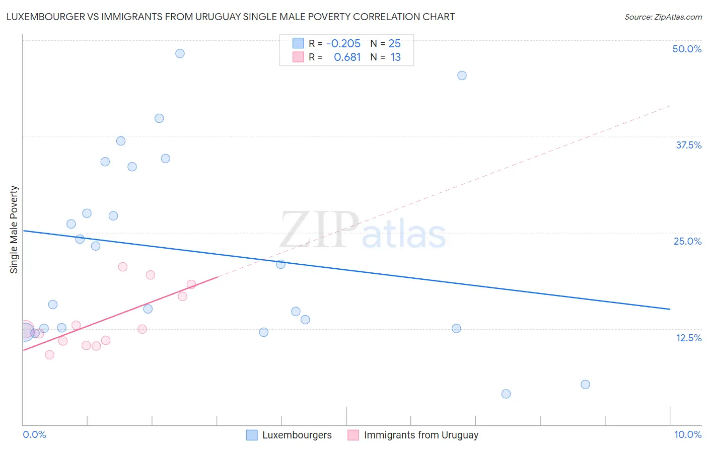 Luxembourger vs Immigrants from Uruguay Single Male Poverty