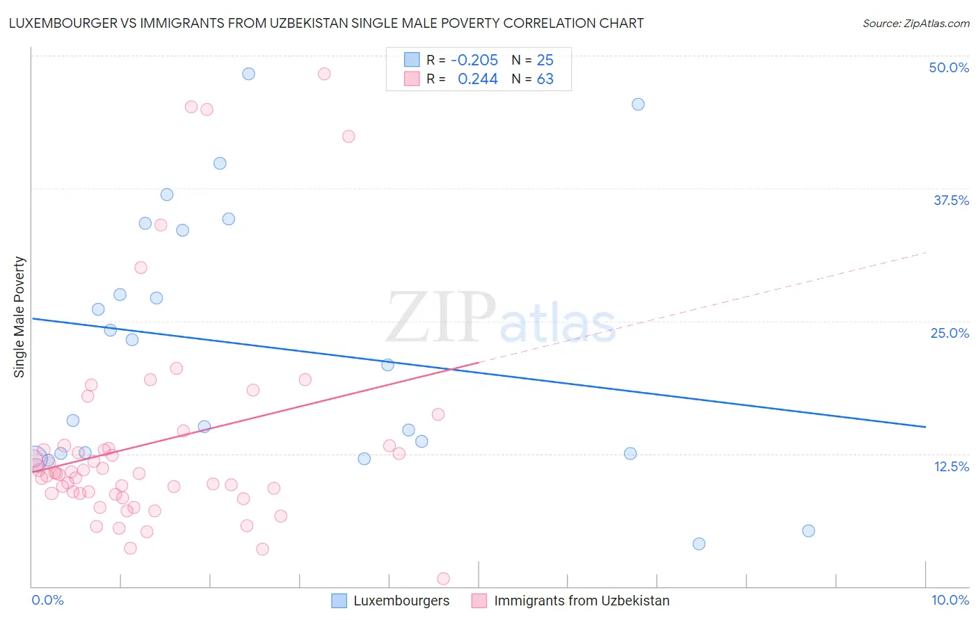 Luxembourger vs Immigrants from Uzbekistan Single Male Poverty