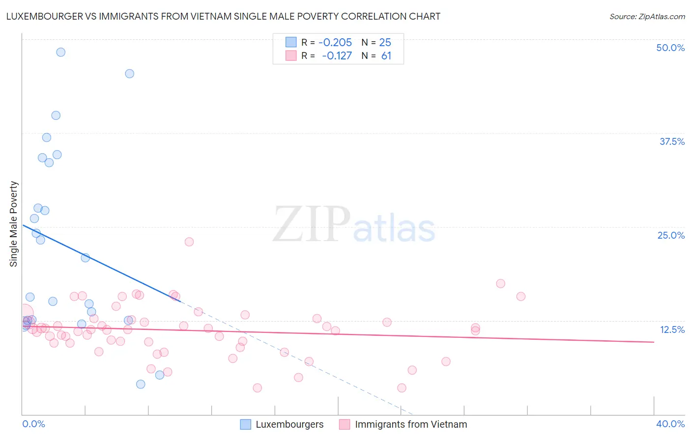 Luxembourger vs Immigrants from Vietnam Single Male Poverty