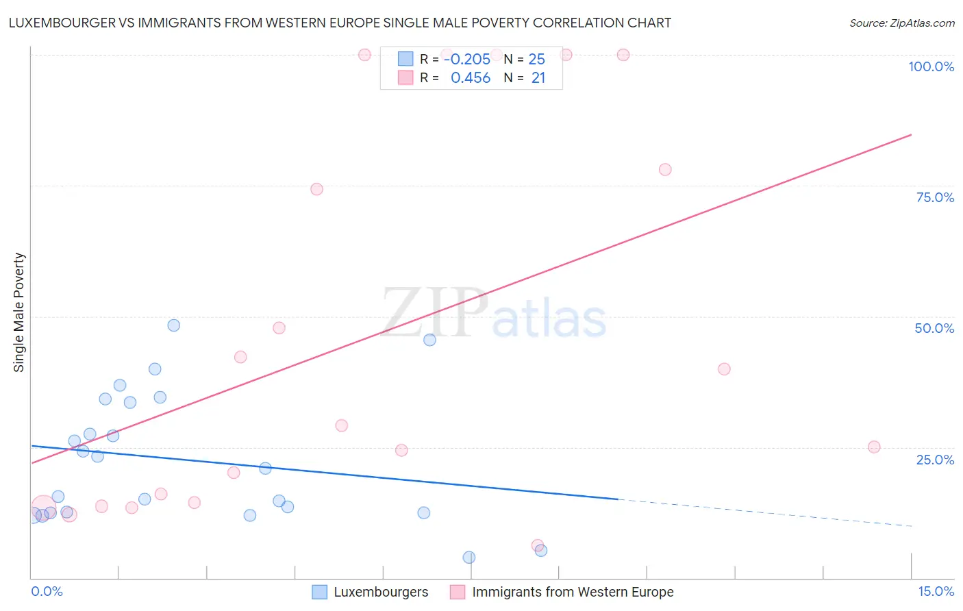 Luxembourger vs Immigrants from Western Europe Single Male Poverty