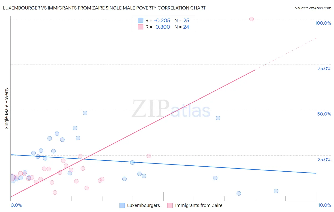 Luxembourger vs Immigrants from Zaire Single Male Poverty