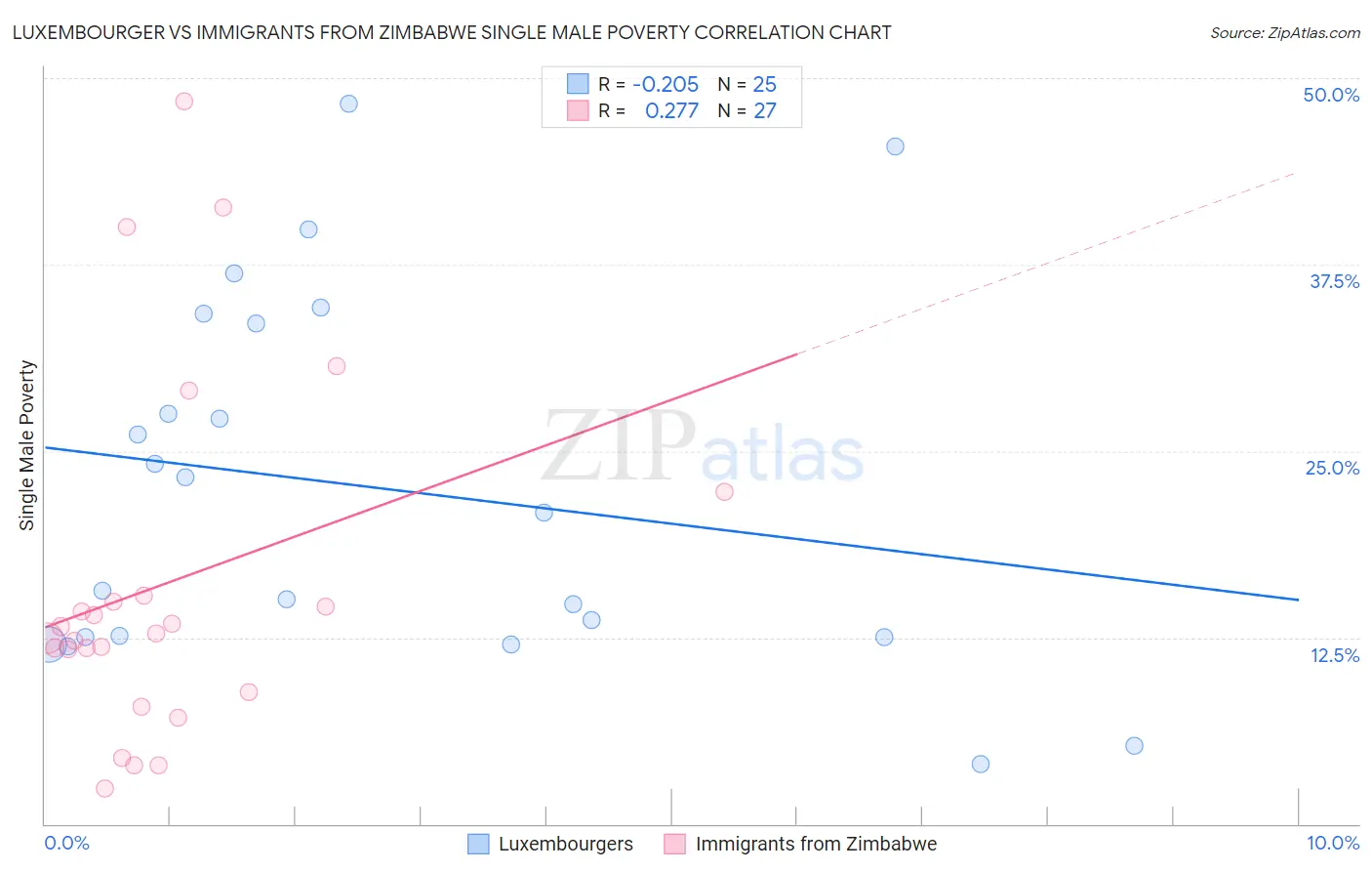 Luxembourger vs Immigrants from Zimbabwe Single Male Poverty