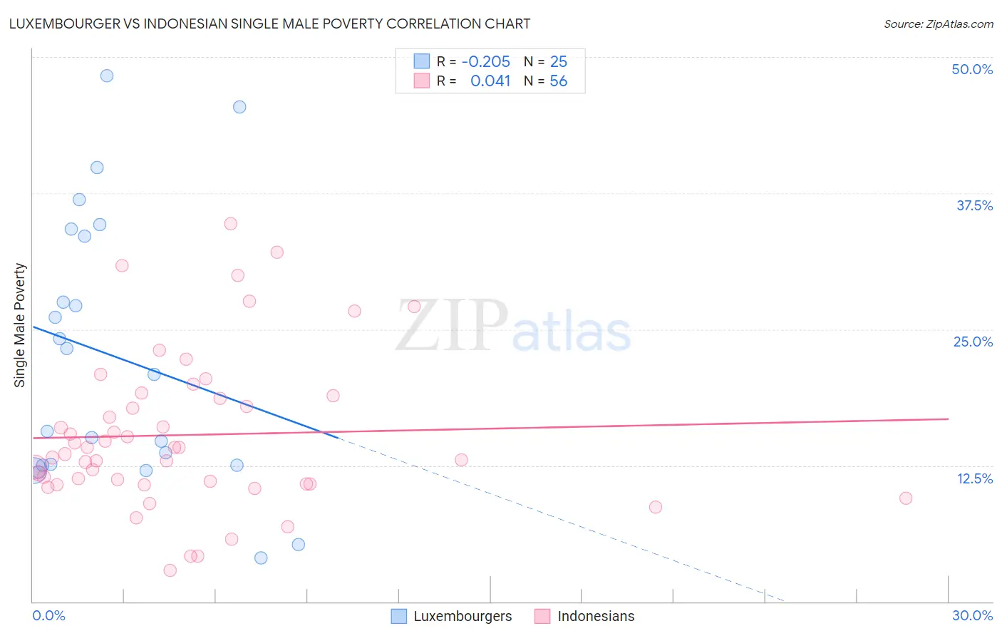 Luxembourger vs Indonesian Single Male Poverty