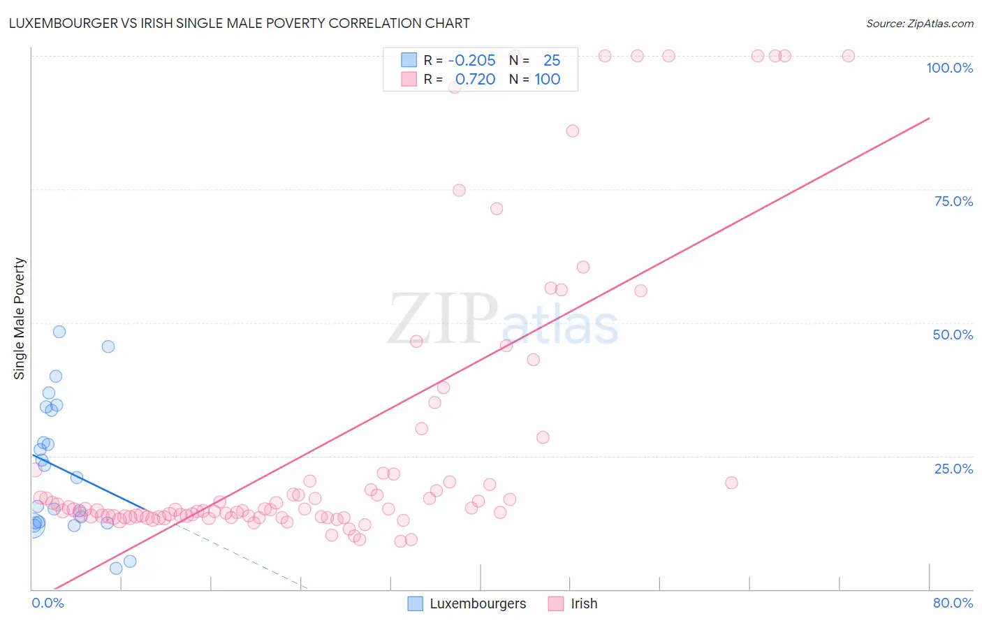 Luxembourger vs Irish Single Male Poverty