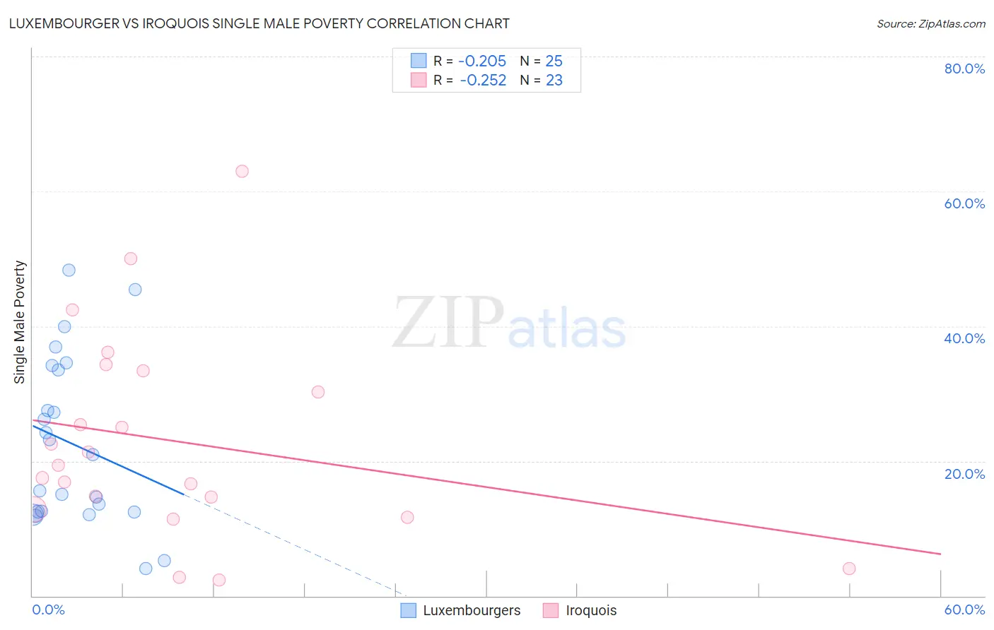 Luxembourger vs Iroquois Single Male Poverty