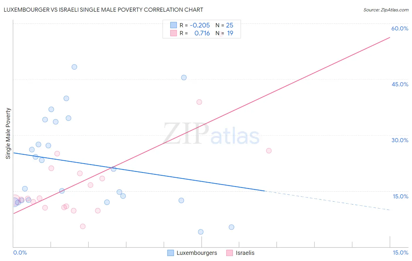 Luxembourger vs Israeli Single Male Poverty
