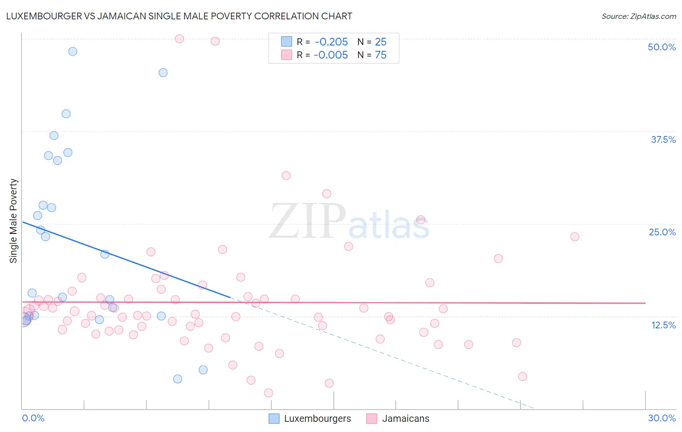 Luxembourger vs Jamaican Single Male Poverty