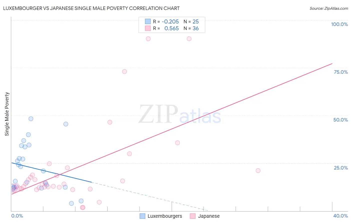 Luxembourger vs Japanese Single Male Poverty