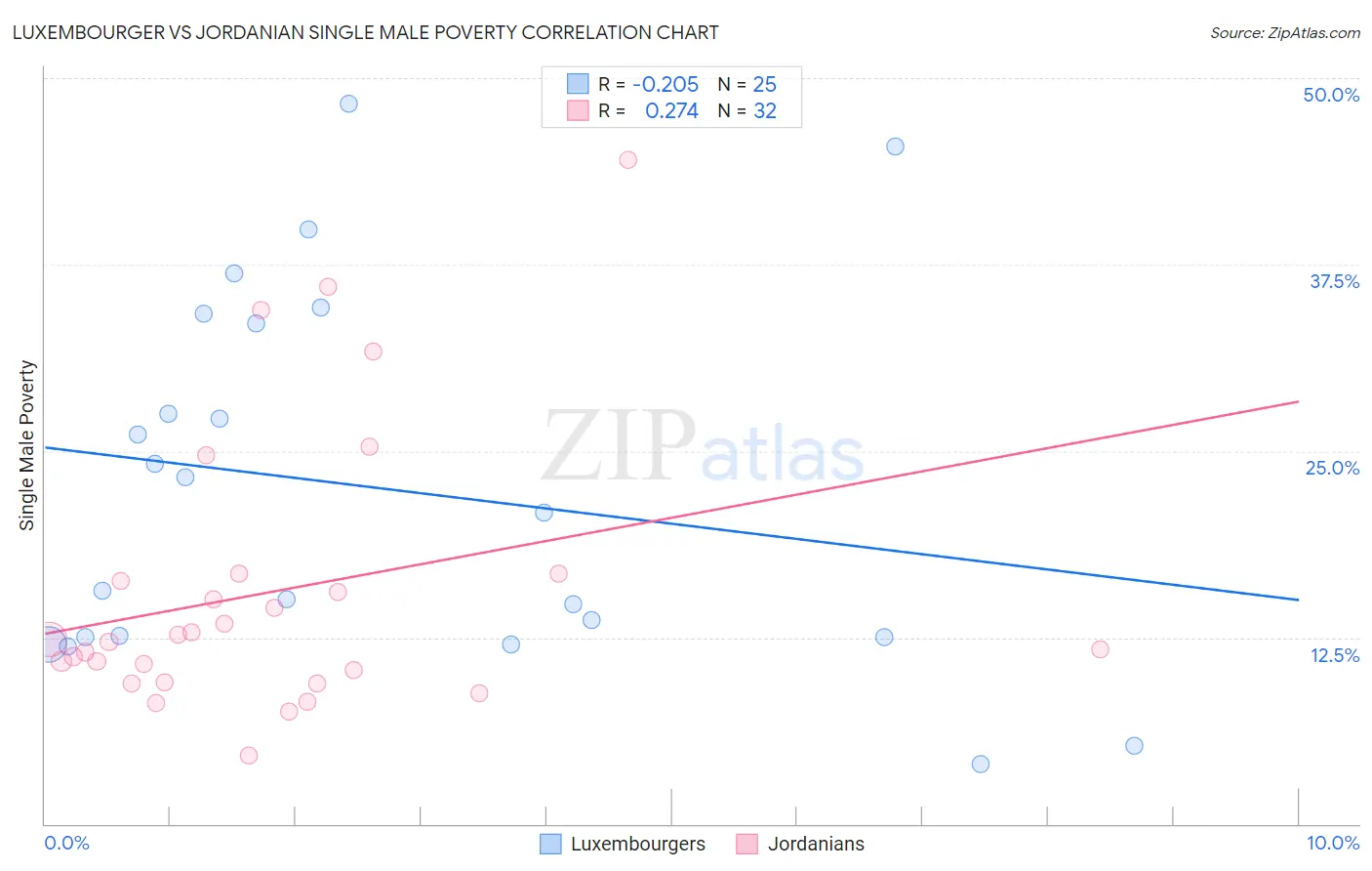 Luxembourger vs Jordanian Single Male Poverty