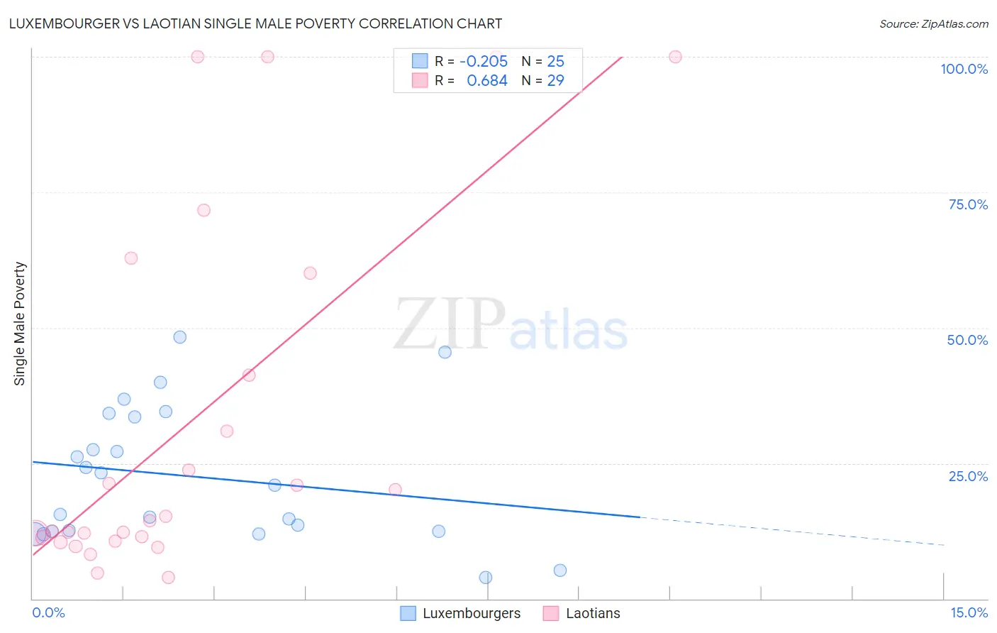 Luxembourger vs Laotian Single Male Poverty
