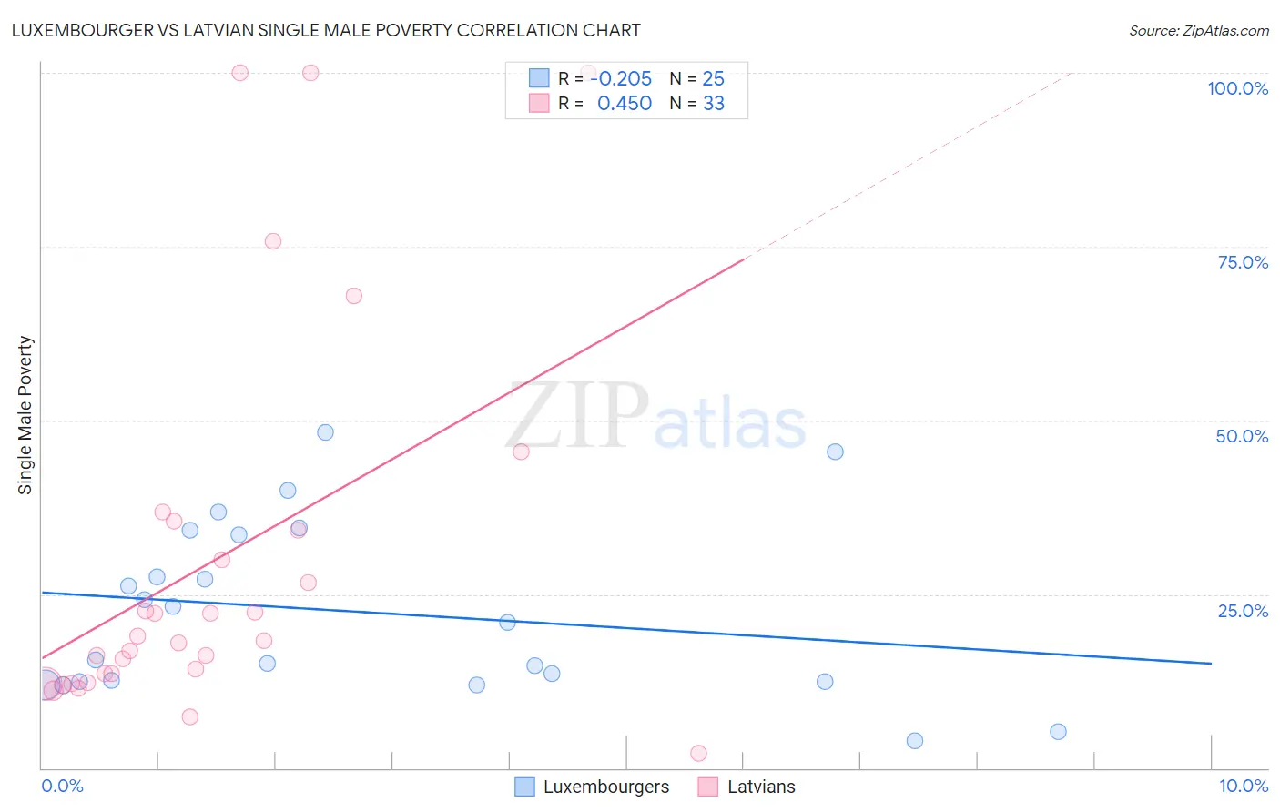 Luxembourger vs Latvian Single Male Poverty