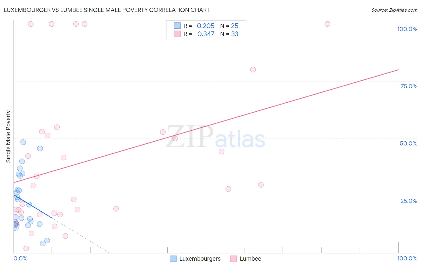 Luxembourger vs Lumbee Single Male Poverty