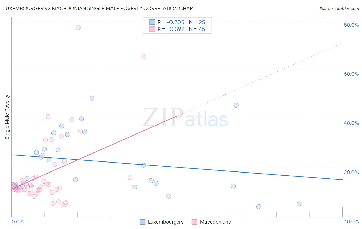 Luxembourger vs Macedonian Single Male Poverty