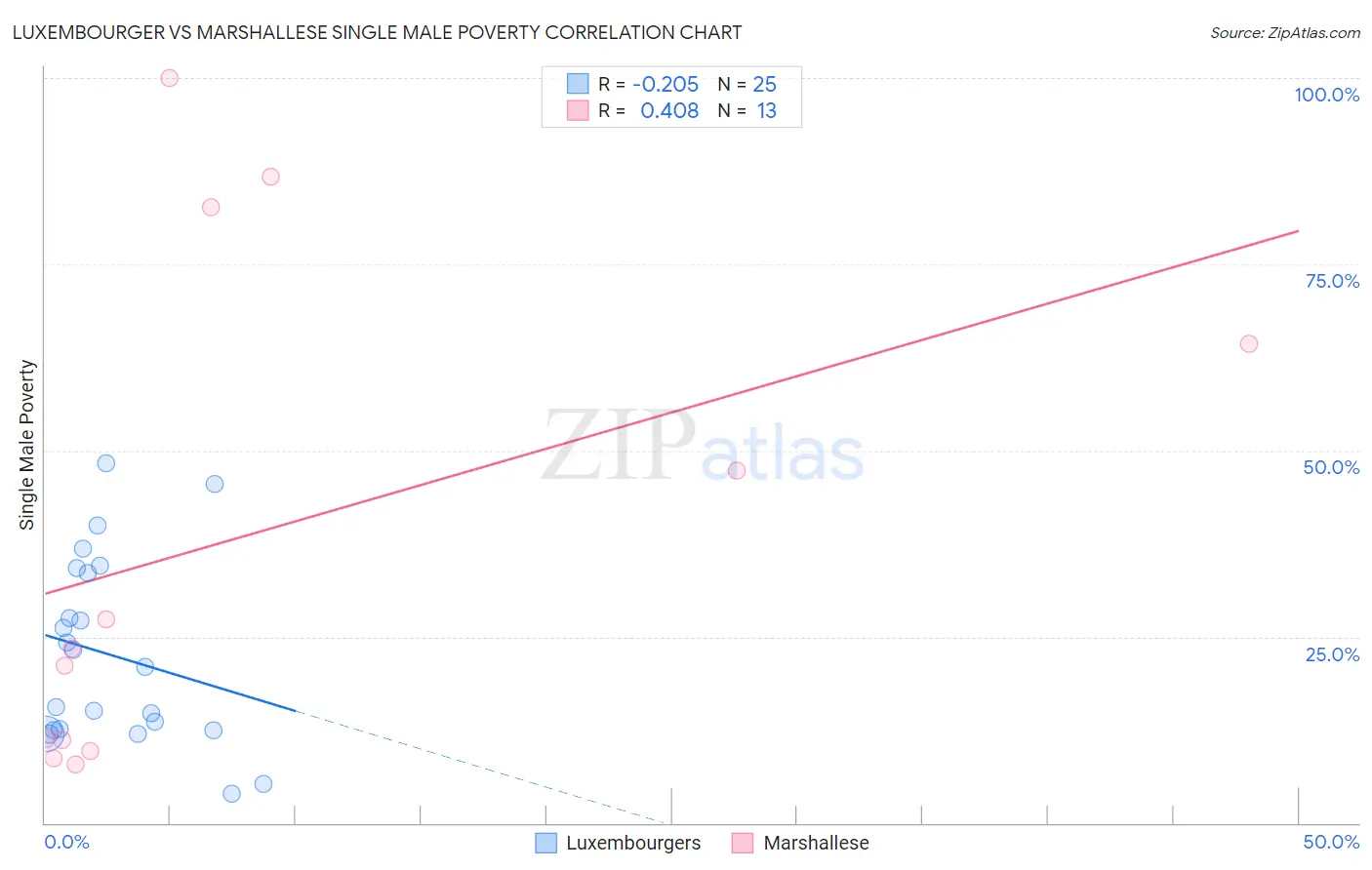 Luxembourger vs Marshallese Single Male Poverty