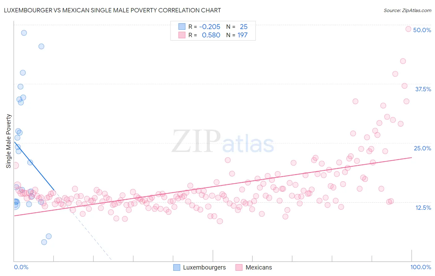 Luxembourger vs Mexican Single Male Poverty