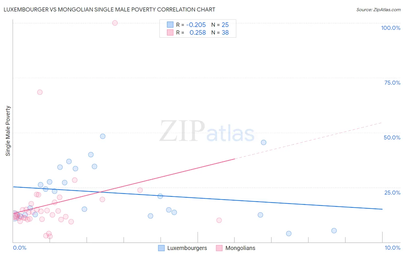 Luxembourger vs Mongolian Single Male Poverty