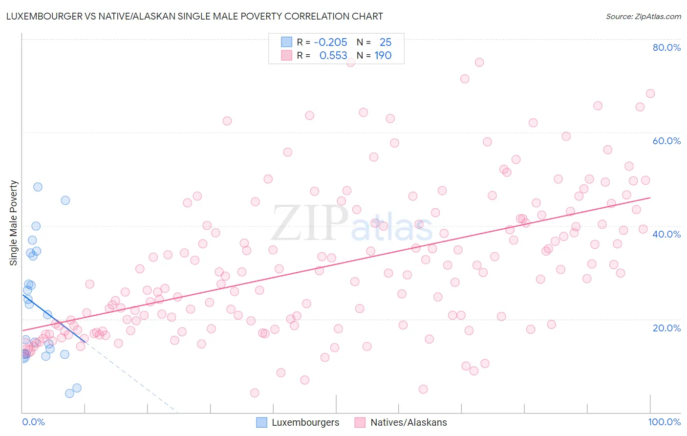 Luxembourger vs Native/Alaskan Single Male Poverty