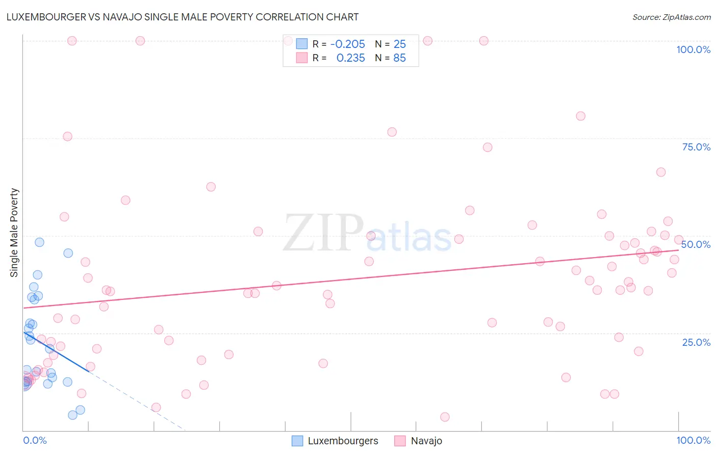 Luxembourger vs Navajo Single Male Poverty