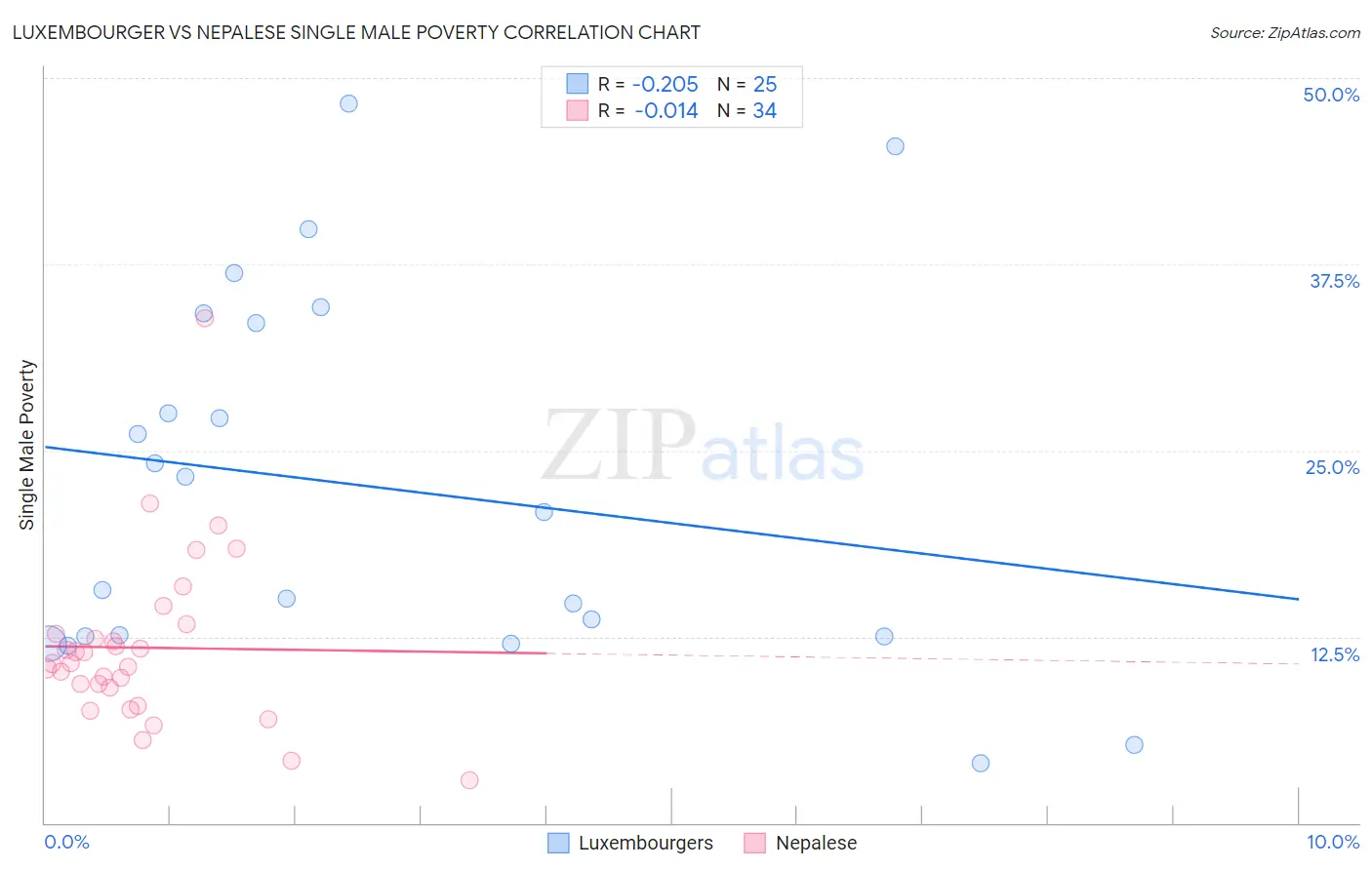 Luxembourger vs Nepalese Single Male Poverty