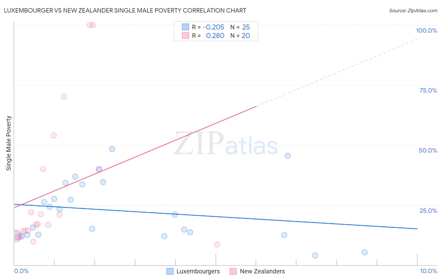 Luxembourger vs New Zealander Single Male Poverty