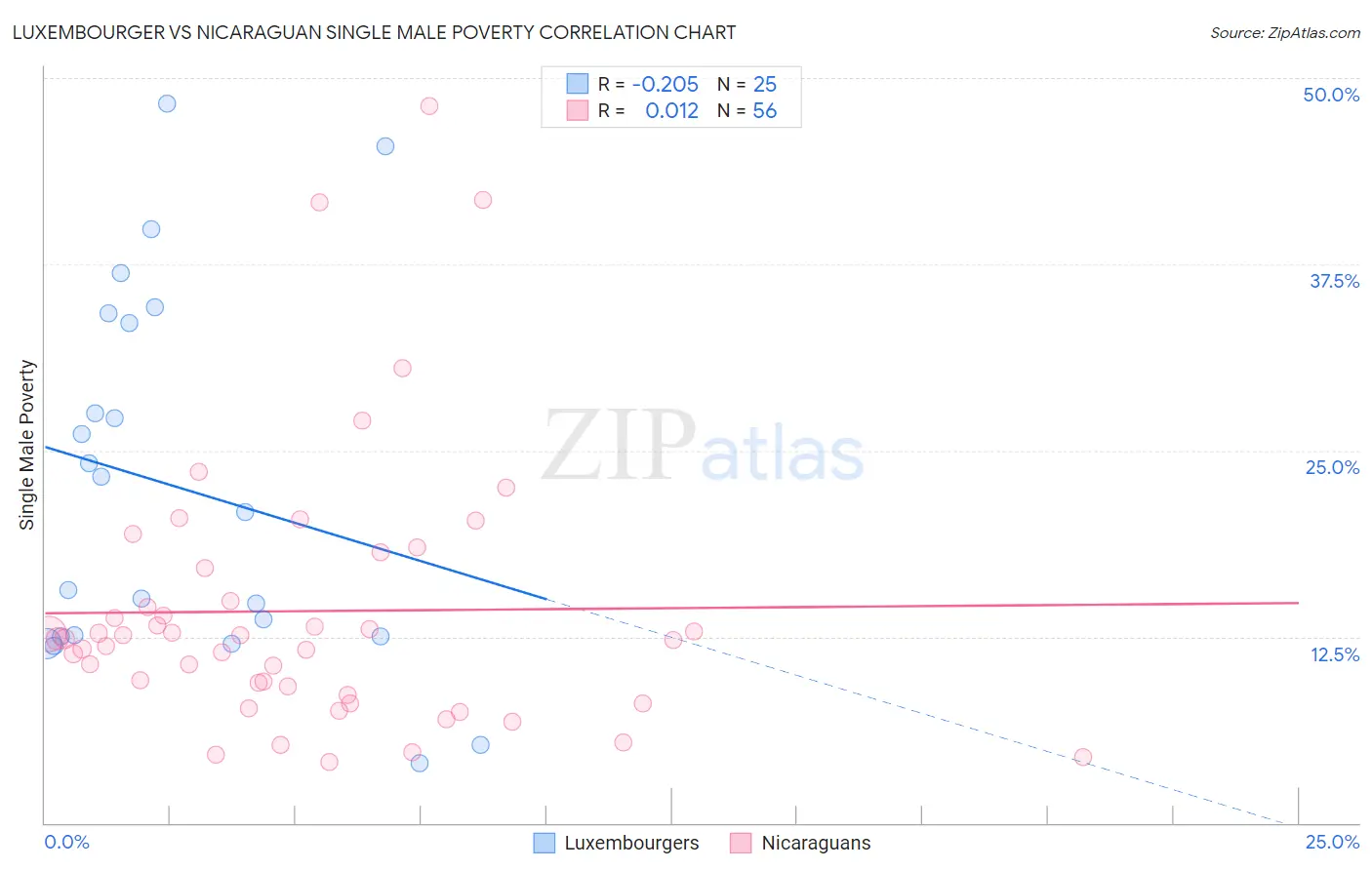 Luxembourger vs Nicaraguan Single Male Poverty