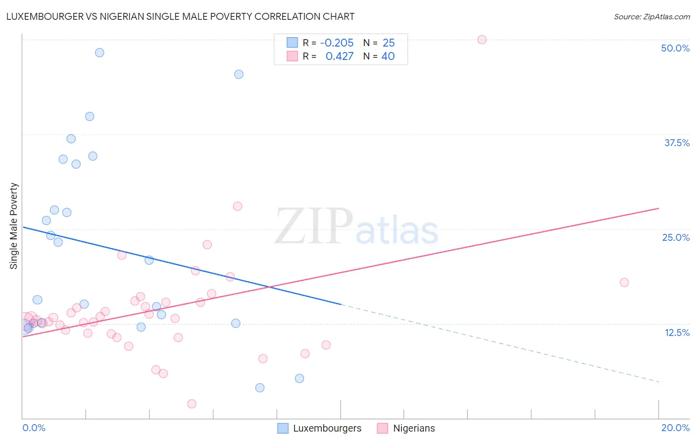 Luxembourger vs Nigerian Single Male Poverty