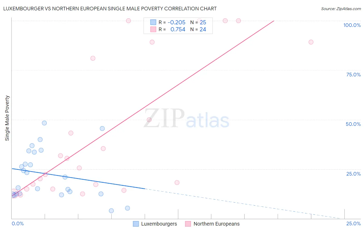 Luxembourger vs Northern European Single Male Poverty