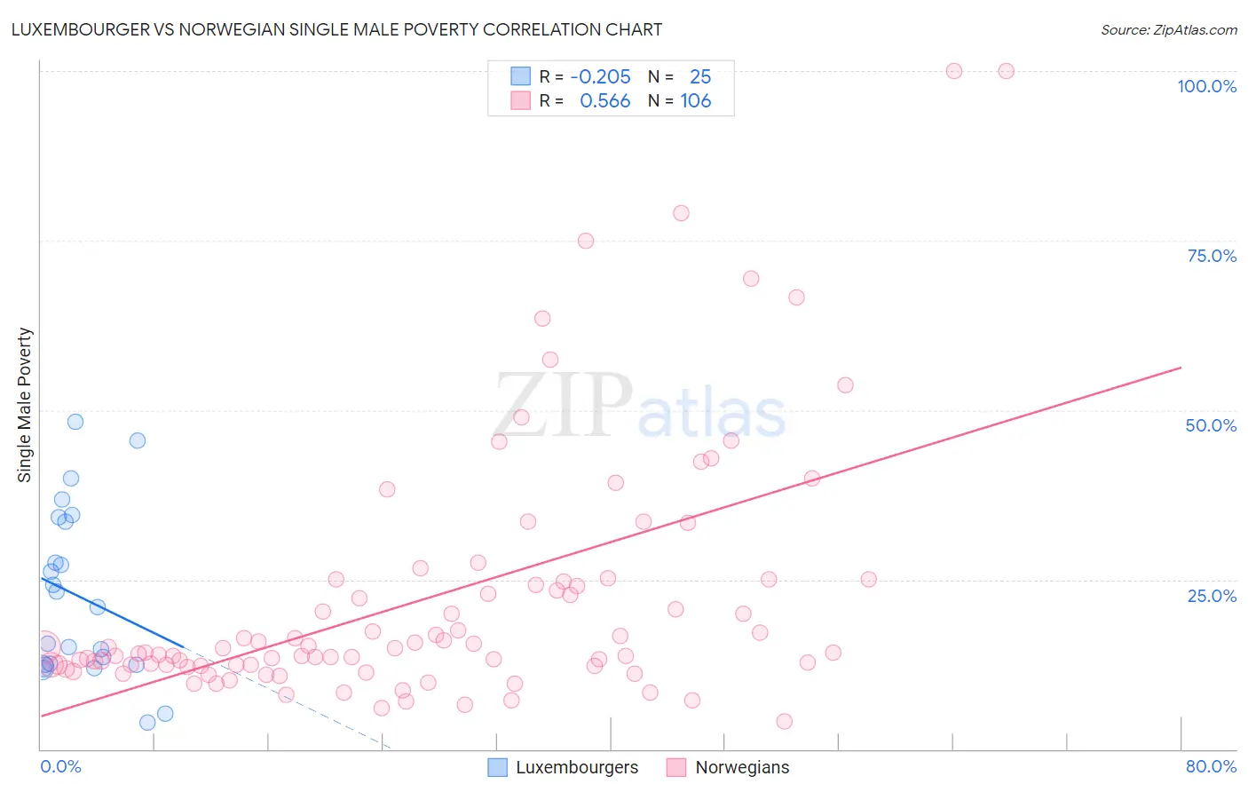 Luxembourger vs Norwegian Single Male Poverty