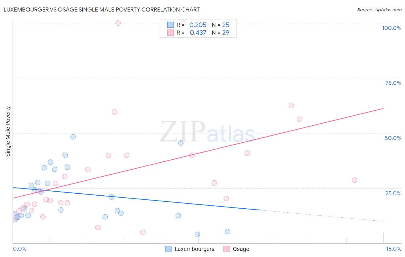 Luxembourger vs Osage Single Male Poverty