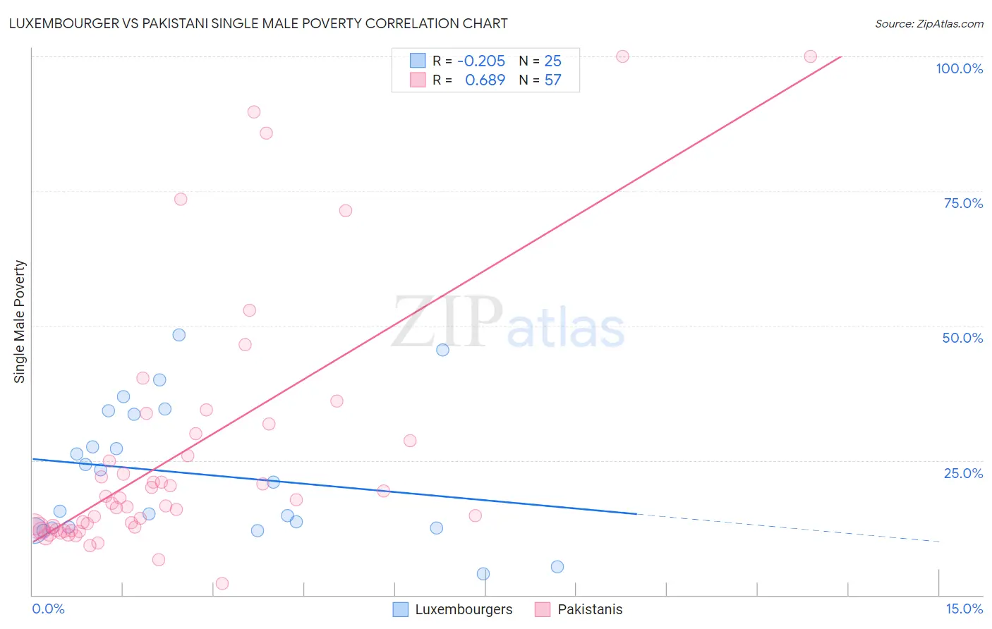 Luxembourger vs Pakistani Single Male Poverty