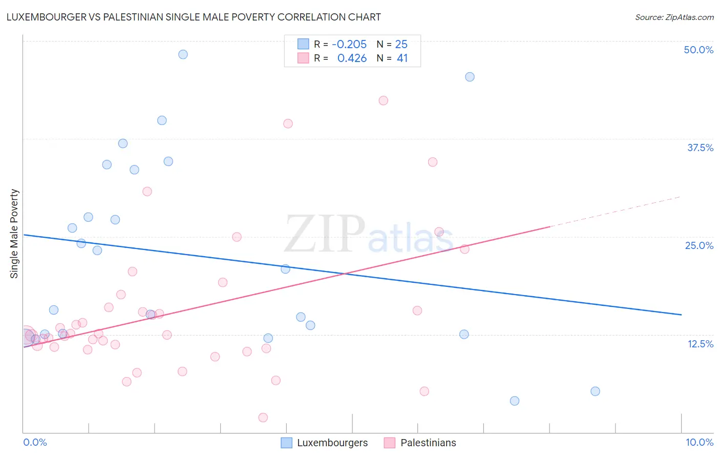 Luxembourger vs Palestinian Single Male Poverty