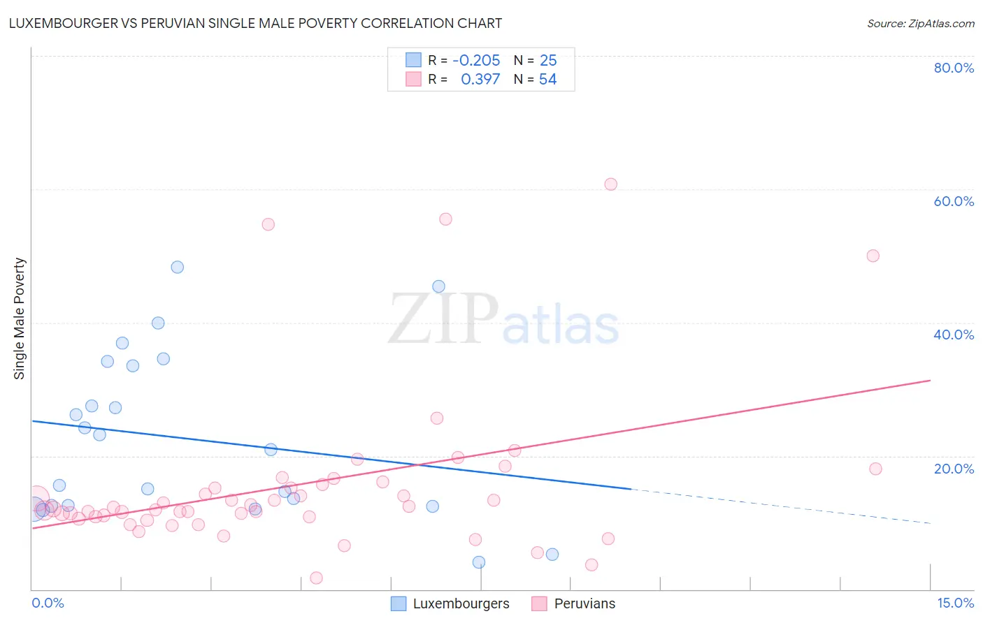 Luxembourger vs Peruvian Single Male Poverty