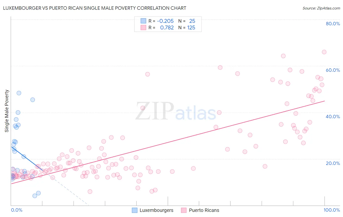 Luxembourger vs Puerto Rican Single Male Poverty