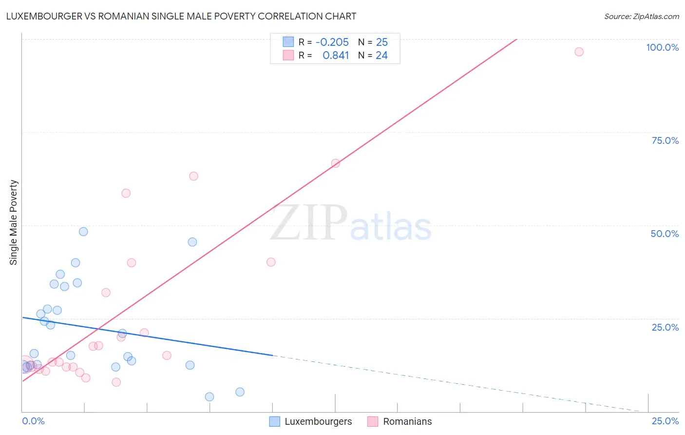 Luxembourger vs Romanian Single Male Poverty