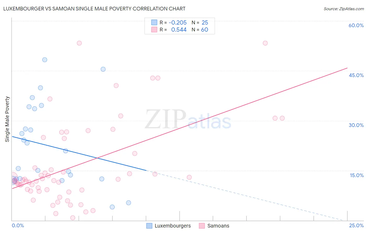 Luxembourger vs Samoan Single Male Poverty