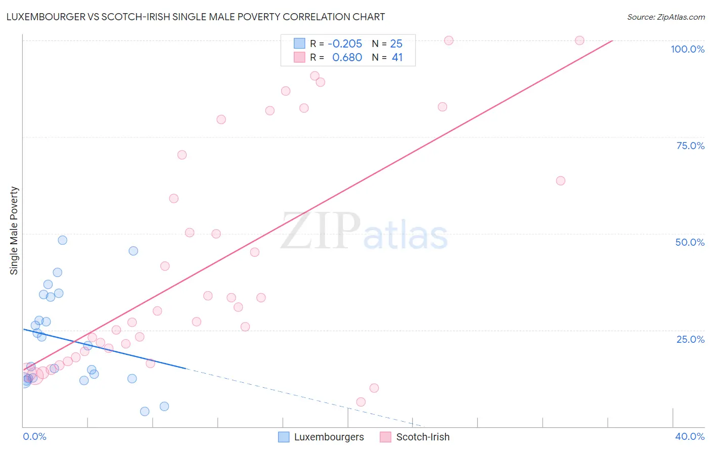 Luxembourger vs Scotch-Irish Single Male Poverty