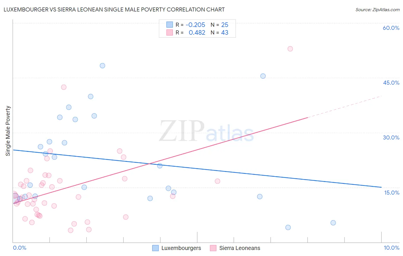 Luxembourger vs Sierra Leonean Single Male Poverty