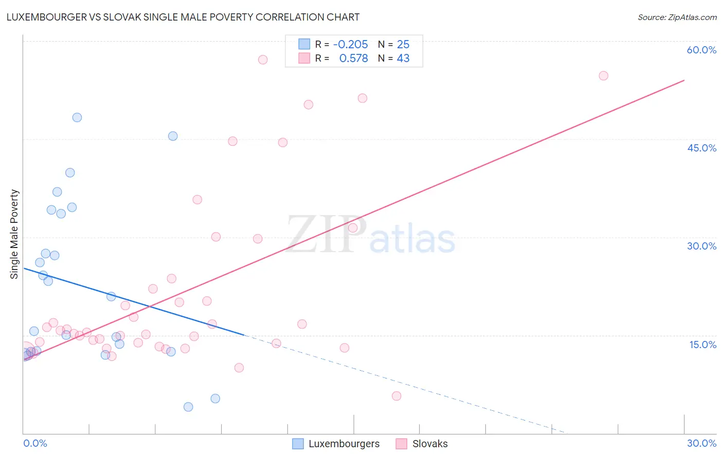 Luxembourger vs Slovak Single Male Poverty