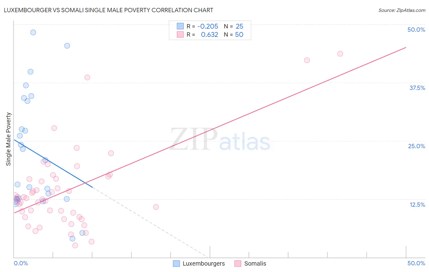 Luxembourger vs Somali Single Male Poverty