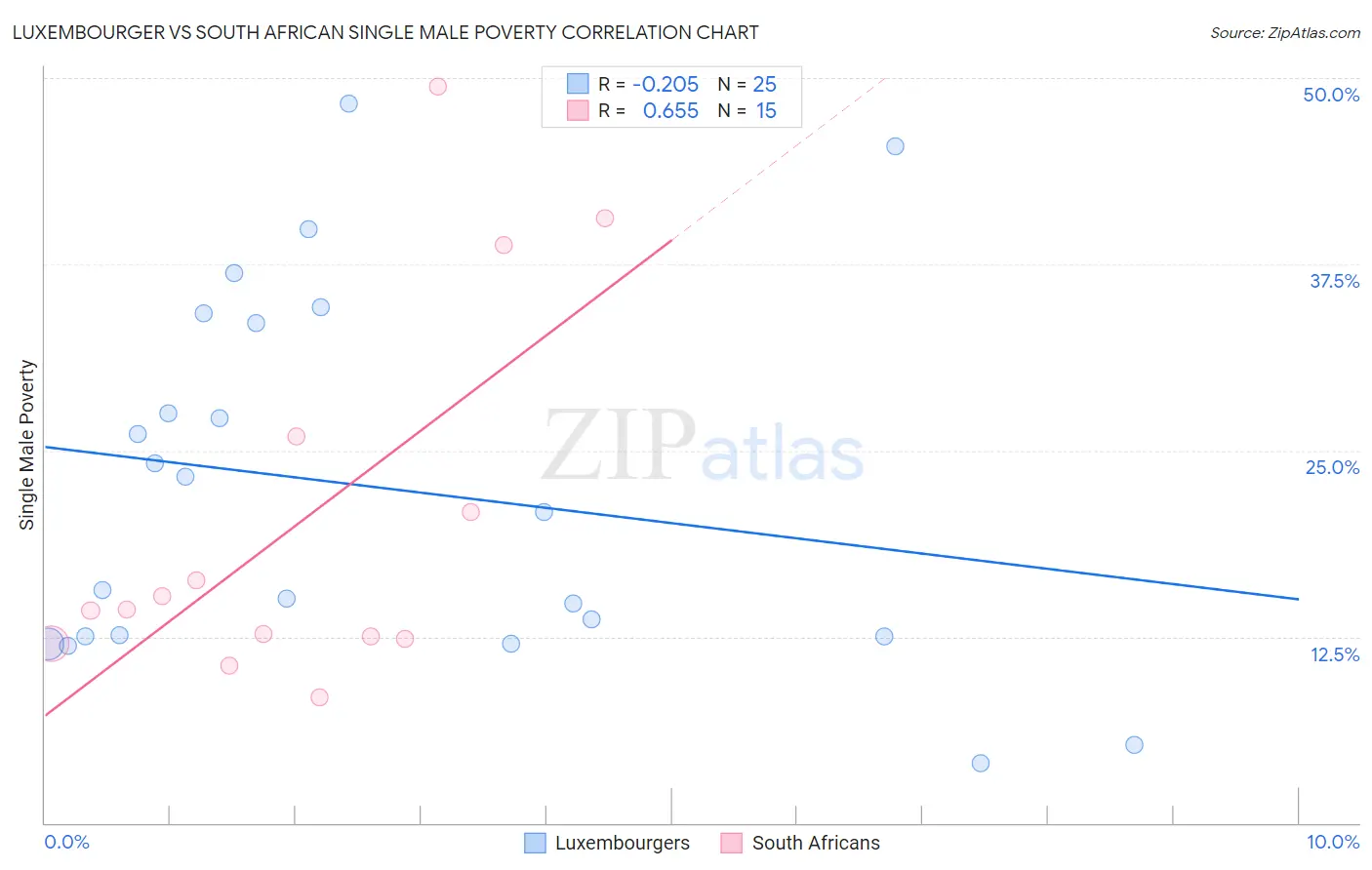 Luxembourger vs South African Single Male Poverty