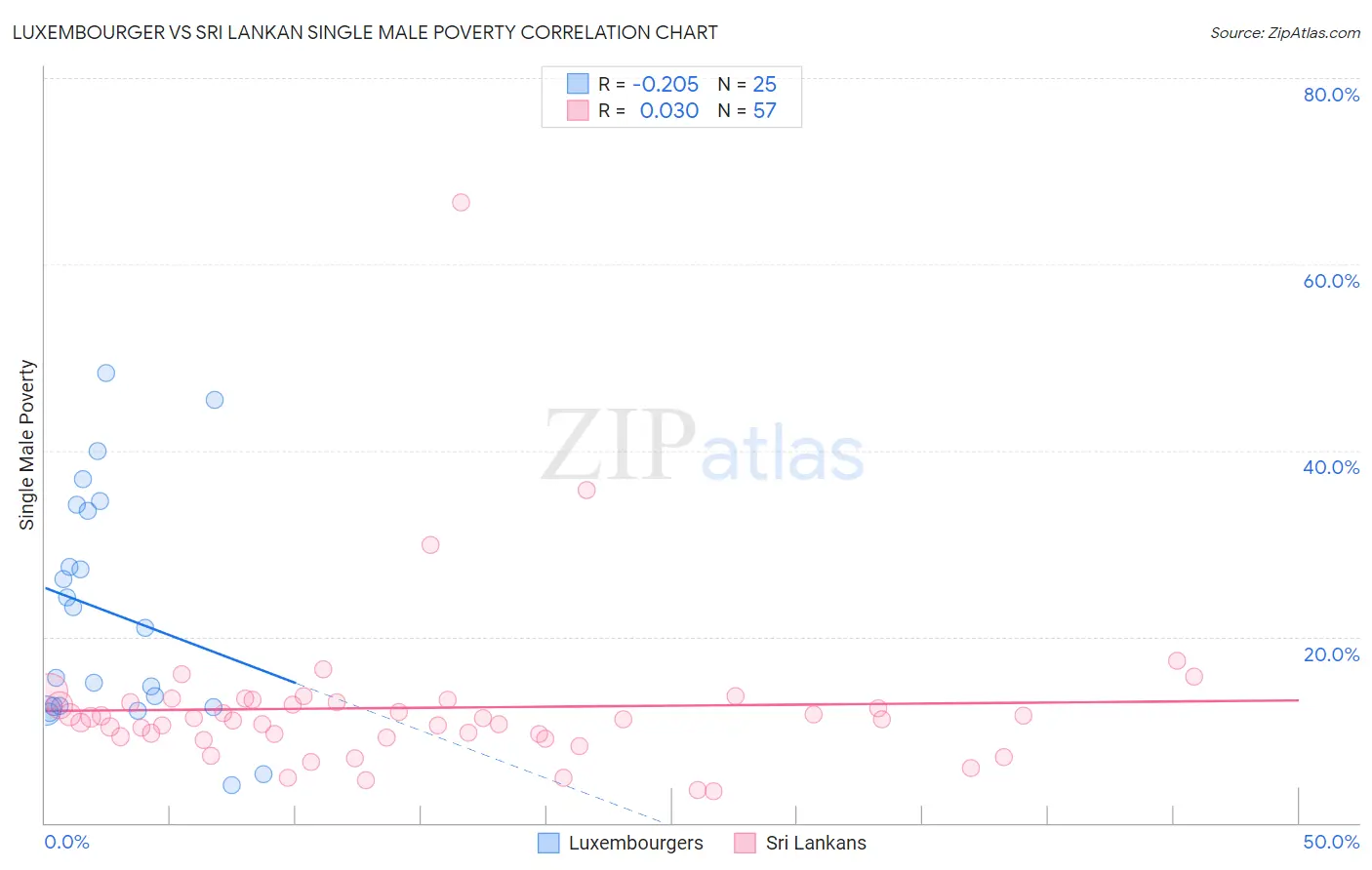 Luxembourger vs Sri Lankan Single Male Poverty
