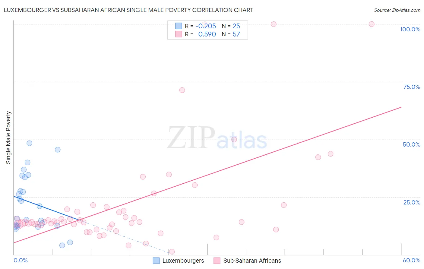Luxembourger vs Subsaharan African Single Male Poverty