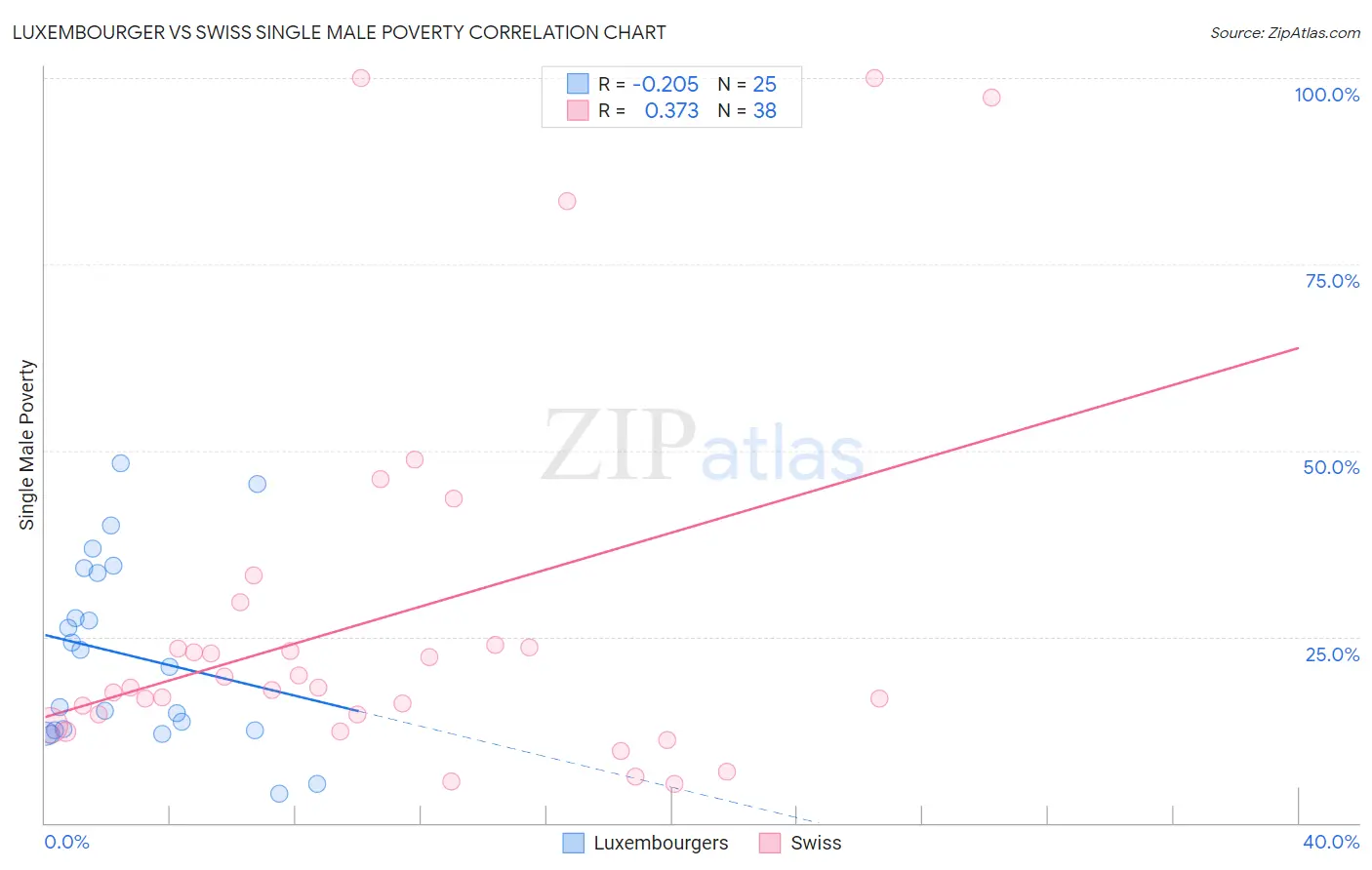 Luxembourger vs Swiss Single Male Poverty