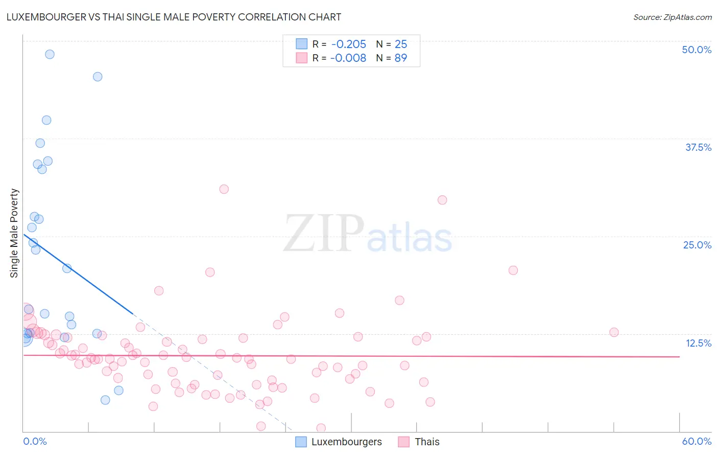 Luxembourger vs Thai Single Male Poverty