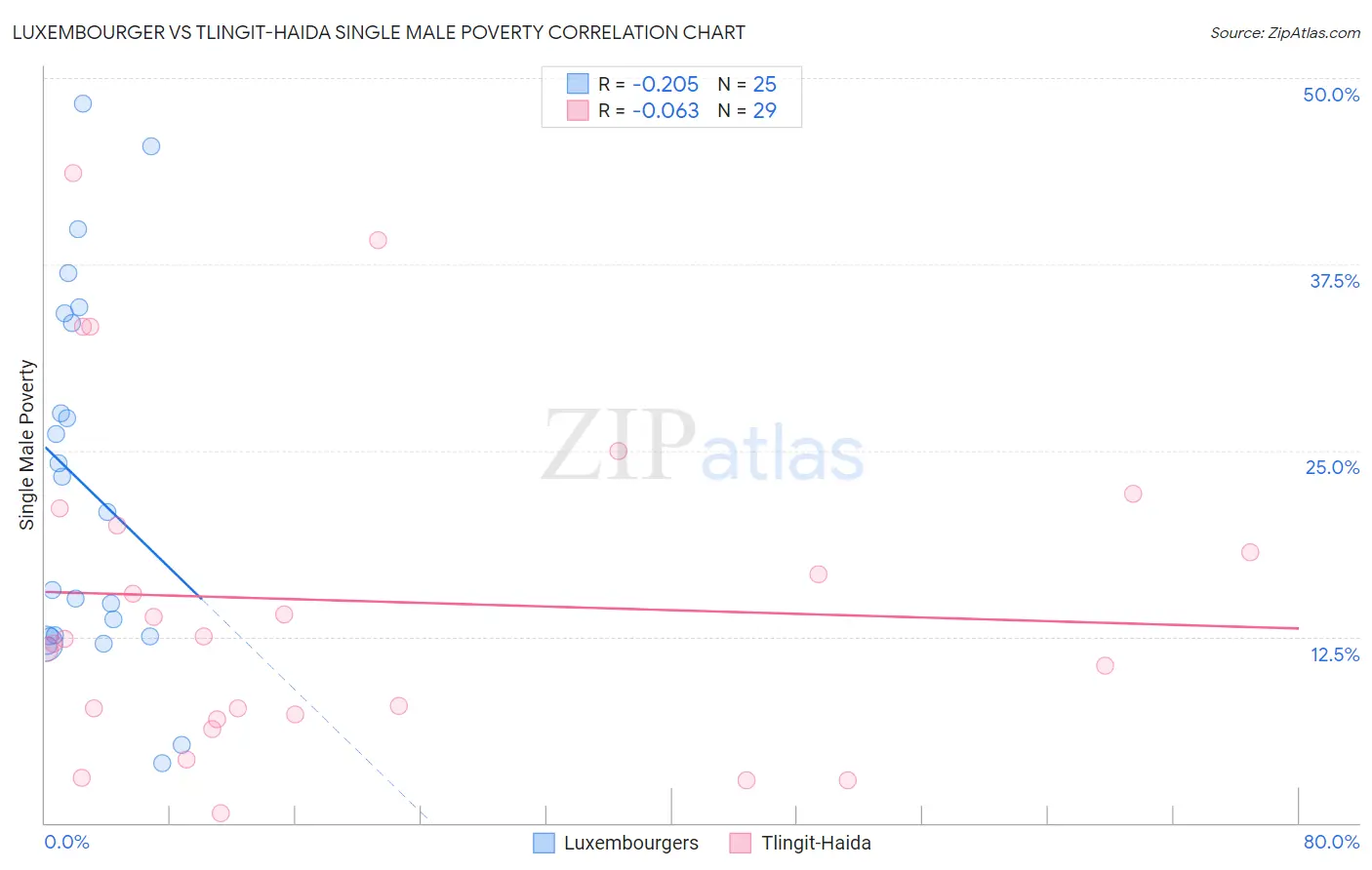 Luxembourger vs Tlingit-Haida Single Male Poverty