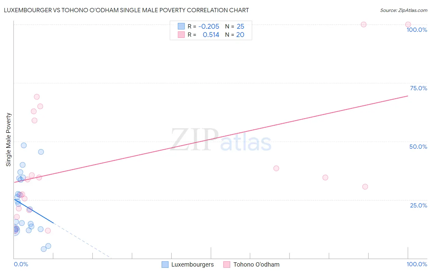 Luxembourger vs Tohono O'odham Single Male Poverty