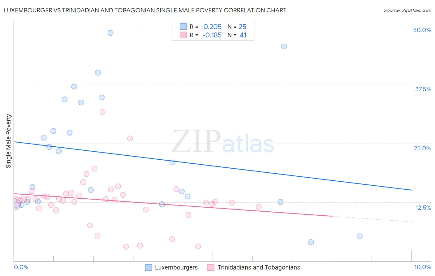Luxembourger vs Trinidadian and Tobagonian Single Male Poverty