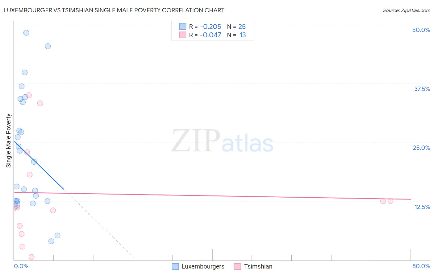 Luxembourger vs Tsimshian Single Male Poverty